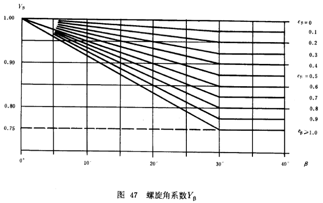 漸開線圓柱齒輪承載能力計算方法載荷、有關系數及疲勞極限