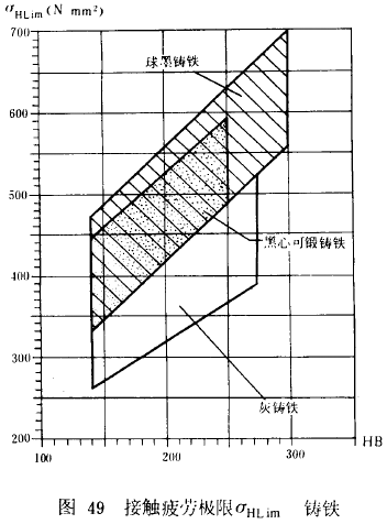 漸開線圓柱齒輪承載能力計算方法載荷、有關系數及疲勞極限