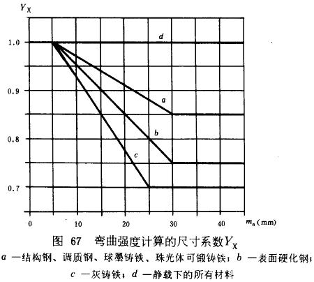 漸開線圓柱齒輪承載能力計算方法載荷、有關系數及疲勞極限