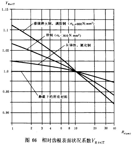 漸開線圓柱齒輪承載能力計算方法載荷、有關系數及疲勞極限