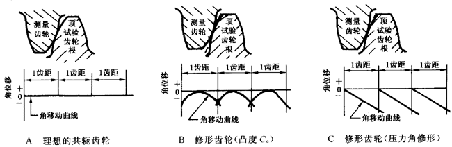 圓柱齒輪 檢驗實施規範 第1部分：輪齒同側齒面的檢驗切向綜合偏差的檢驗
