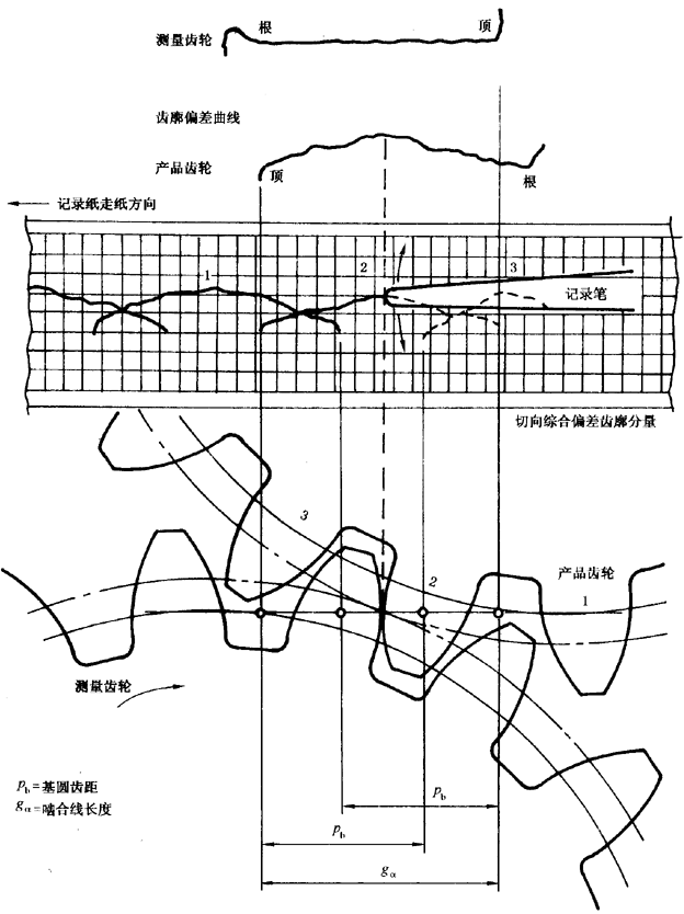 圓柱齒輪 檢驗實施規範 第1部分：輪齒同側齒面的檢驗切向綜合偏差的檢驗