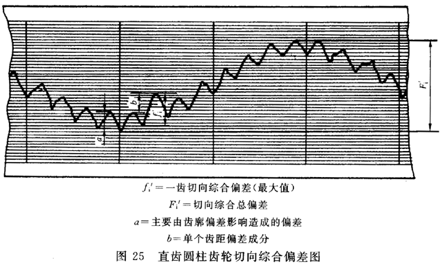 圓柱齒輪 檢驗實施規範 第1部分：輪齒同側齒面的檢驗切向綜合偏差的檢驗