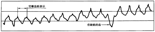 圓柱齒輪 檢驗實施規範 第1部分：輪齒同側齒面的檢驗切向綜合偏差的檢驗
