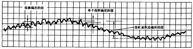 圓柱齒輪 檢驗實施規範 第1部分：輪齒同側齒面的檢驗切向綜合偏差的檢驗