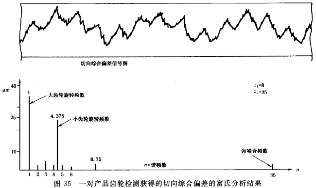 圓柱齒輪 檢驗實施規範 第1部分：輪齒同側齒面的檢驗切向綜合偏差的檢驗