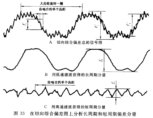 圓柱齒輪 檢驗實施規範 第1部分：輪齒同側齒面的檢驗切向綜合偏差的檢驗