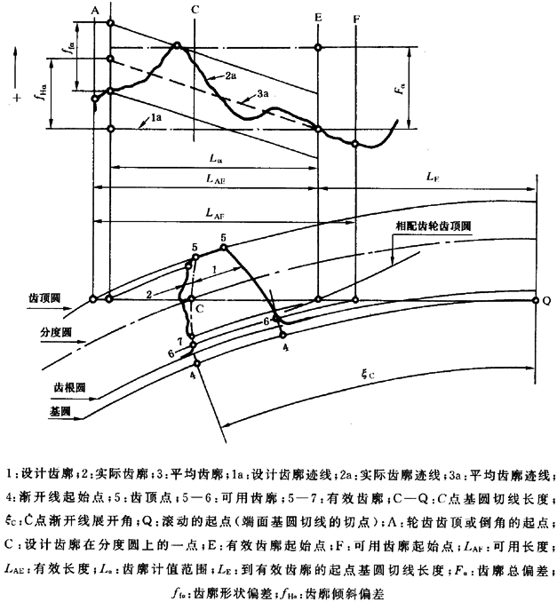 圓柱齒輪 檢驗實施規範 第1部分：輪齒同側齒面的檢驗齒廓偏差的檢驗