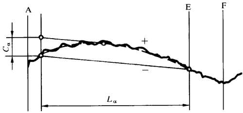 圓柱齒輪 檢驗實施規範 第1部分：輪齒同側齒面的檢驗齒廓偏差的檢驗