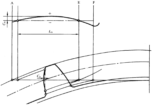 圓柱齒輪 檢驗實施規範 第1部分：輪齒同側齒面的檢驗齒廓偏差的檢驗