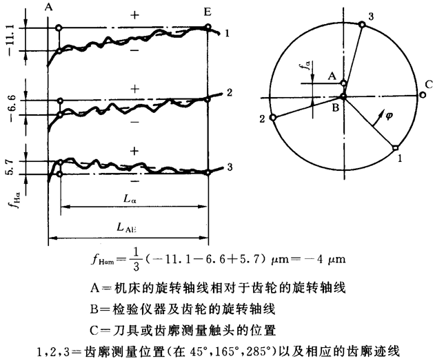 圓柱齒輪 檢驗實施規範 第1部分：輪齒同側齒面的檢驗齒廓偏差的檢驗