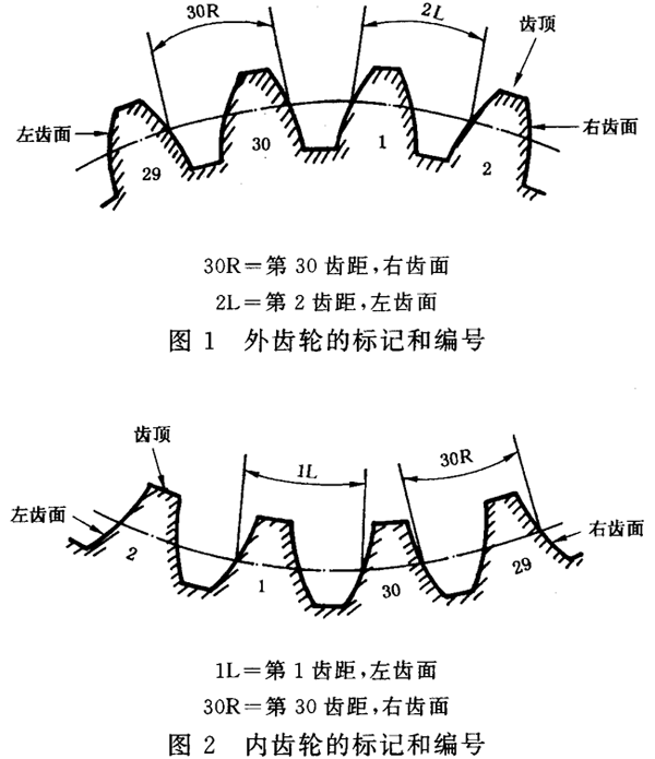 圓柱齒輪 檢驗實施規範 第1部分：輪齒同側齒面的檢驗齒輪的檢驗項目、偏差位置的識别