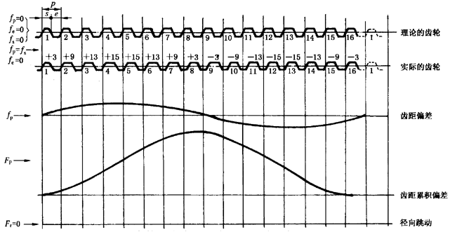 圓柱齒輪檢驗實施規範第2部分：徑向綜合偏差、徑向跳動、齒厚和側隙的檢驗徑向跳動的測量、偏心量的確定