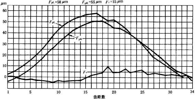 圓柱齒輪檢驗實施規範第2部分：徑向綜合偏差、徑向跳動、齒厚和側隙的檢驗徑向跳動的測量、偏心量的確定