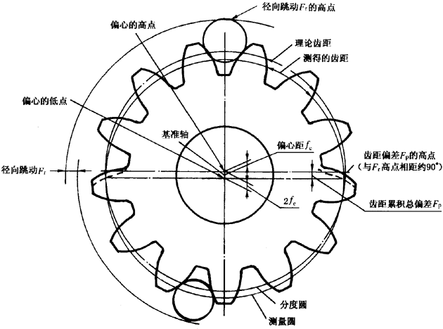 圓柱齒輪檢驗實施規範第2部分：徑向綜合偏差、徑向跳動、齒厚和側隙的檢驗徑向跳動的測量、偏心量的確定