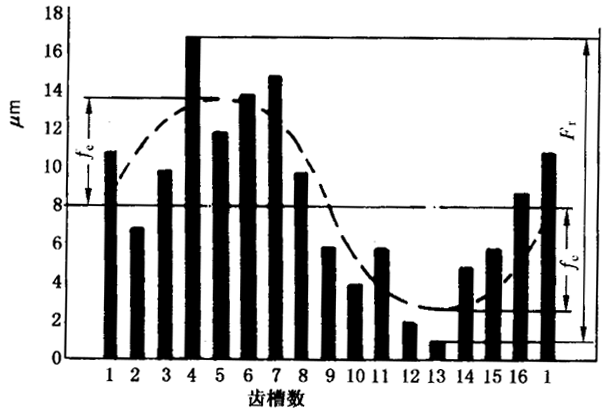 圓柱齒輪檢驗實施規範第2部分：徑向綜合偏差、徑向跳動、齒厚和側隙的檢驗徑向跳動的測量、偏心量的確定