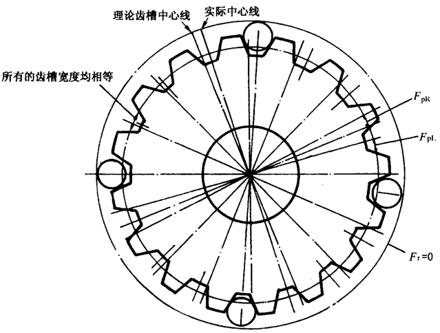 圓柱齒輪檢驗實施規範第2部分：徑向綜合偏差、徑向跳動、齒厚和側隙的檢驗徑向跳動的測量、偏心量的確定