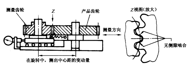 圓柱齒輪檢驗實施規範第2部分：徑向綜合偏差、徑向跳動、齒厚和側隙的檢驗徑向綜合偏差的測量