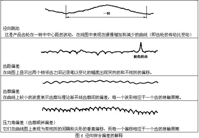 圓柱齒輪檢驗實施規範第2部分：徑向綜合偏差、徑向跳動、齒厚和側隙的檢驗徑向綜合偏差的測量