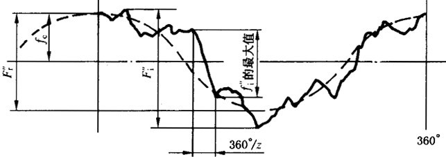 圓柱齒輪檢驗實施規範第2部分：徑向綜合偏差、徑向跳動、齒厚和側隙的檢驗徑向綜合偏差的測量