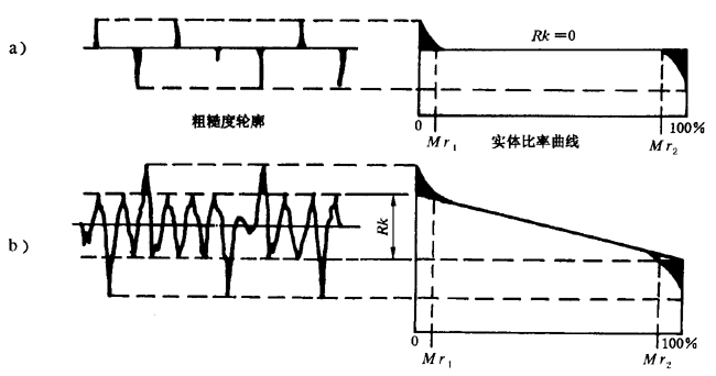 圓柱齒輪 檢驗實施規範 第4部分：表面結構和輪齒接觸斑點的檢驗齒輪齒面表面粗糙度的測量