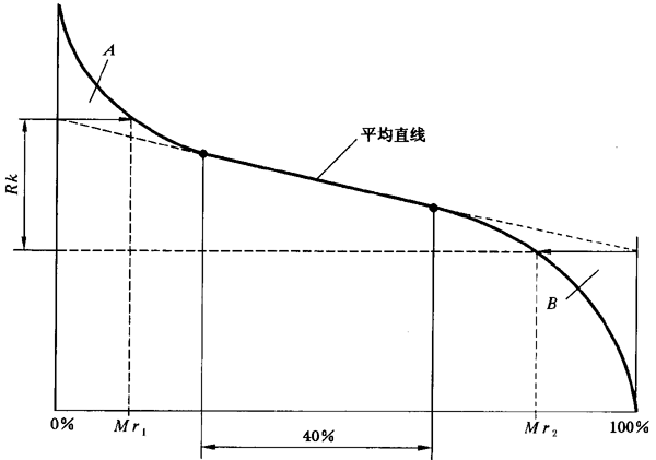 圓柱齒輪 檢驗實施規範 第4部分：表面結構和輪齒接觸斑點的檢驗齒輪齒面表面粗糙度的測量