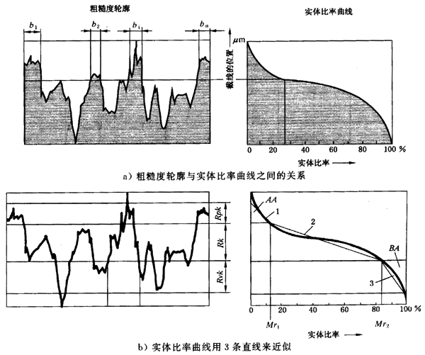 圓柱齒輪 檢驗實施規範 第4部分：表面結構和輪齒接觸斑點的檢驗齒輪齒面表面粗糙度的測量