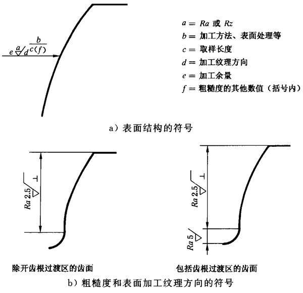 圓柱齒輪 檢驗實施規範 第4部分：表面結構和輪齒接觸斑點的檢驗圖樣上應标注的數據、測量儀器