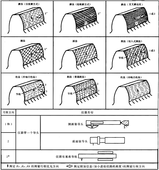 圓柱齒輪 檢驗實施規範 第4部分：表面結構和輪齒接觸斑點的檢驗圖樣上應标注的數據、測量儀器