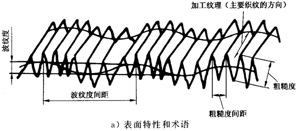 圓柱齒輪 檢驗實施規範 第4部分：表面結構和輪齒接觸斑點的檢驗符号和定義